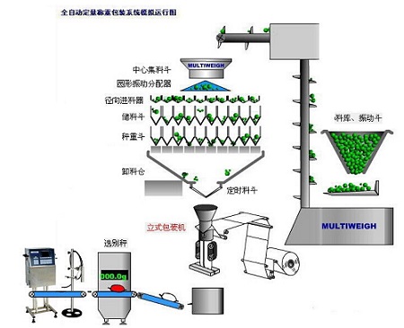 全自動組合稱重包裝機(jī)運(yùn)行原理