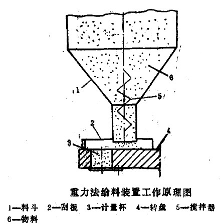 包裝機重力給料裝置工作原理圖